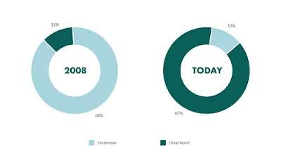 CRM statistics