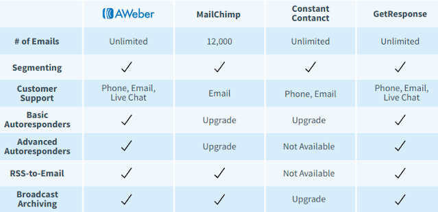 Aweber email marketing price plan