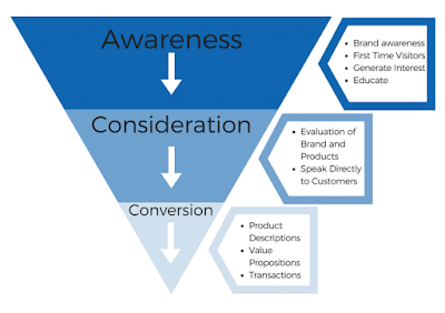 content marketing funnel