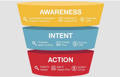 3 steps Marketing Funnel