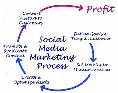 social media marketing process