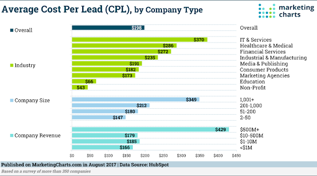 CPL or cost per lead