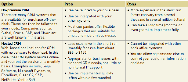 Customer relationship management or CRM