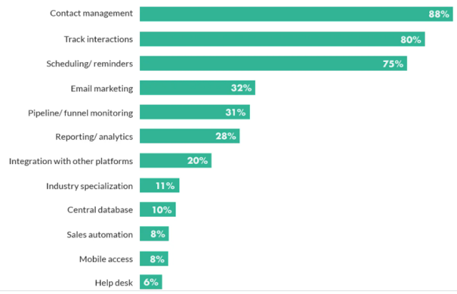 CRM stats in percentage