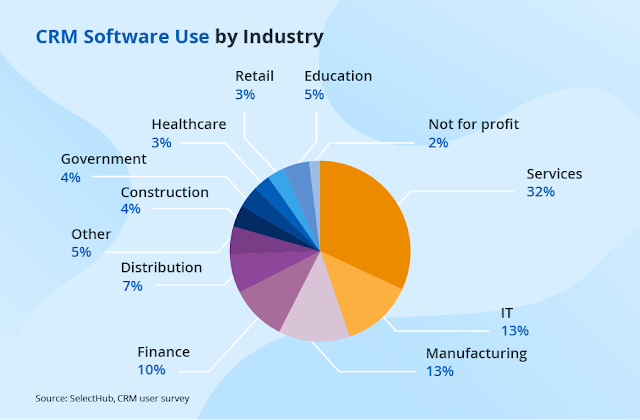 CRM stats