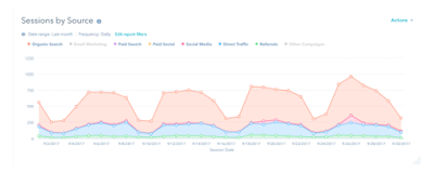 Analytics tool depicting traffic