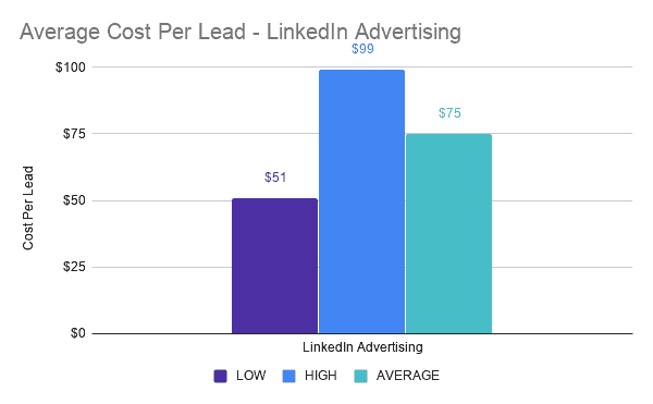 cost per lead stats