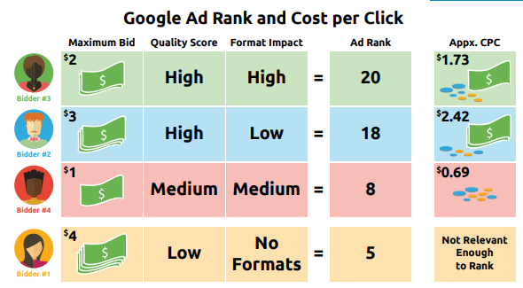 google Ad rank