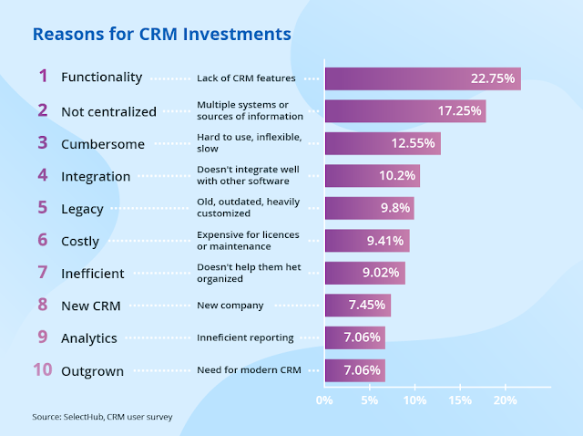 CRM statistics