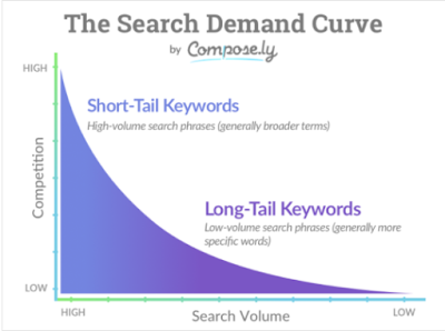 Long tail keywords