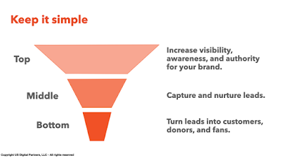 digital marketing funnel