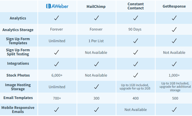 Aweber email marketing price plan