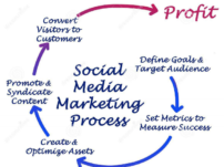 Social Media Marketing Process – The Four Stages