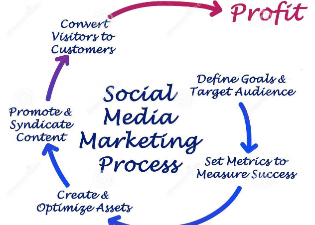 Social media marketing process