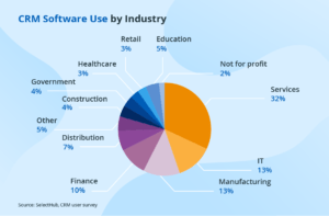 CRM software percentage usage