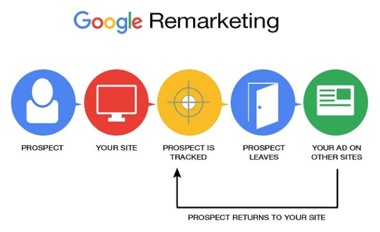 Google remarketing