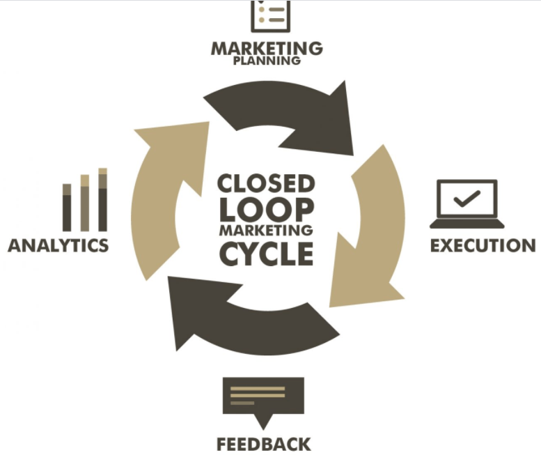 closed loop marketing
