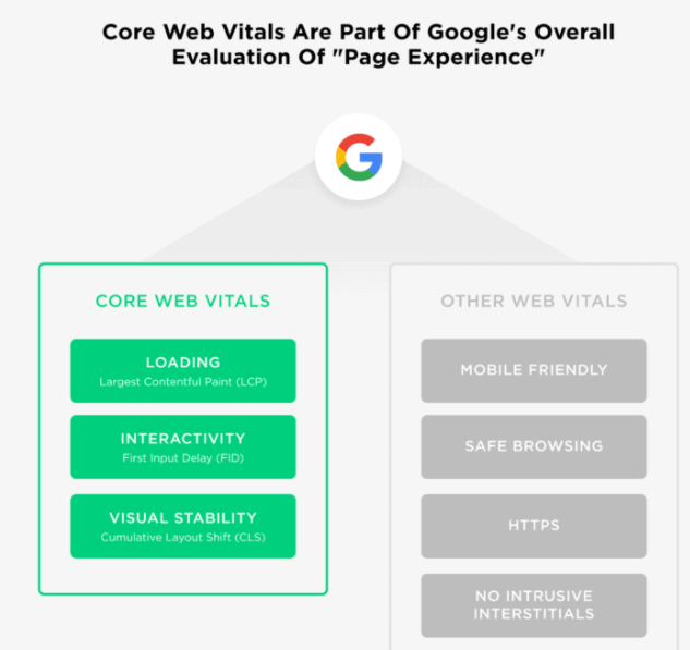 Core web vitals