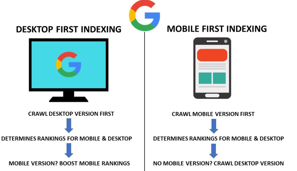 google algorithm mobile first indexing update