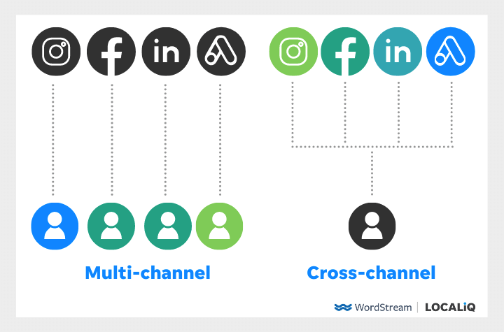 cross-channel marketing challanges