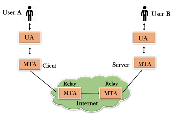 SMTP component