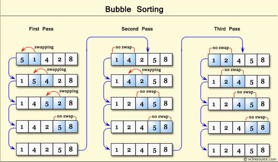 Bubble sorting example