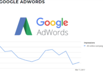 What are impressions in Google Ads?