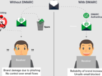 What is DMARC security for Email & How it is implemented?