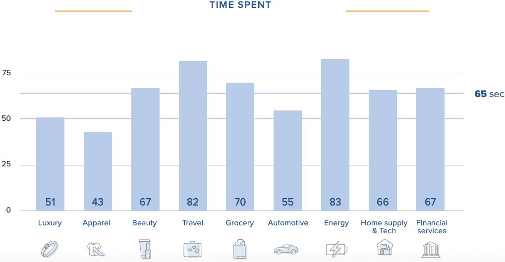 average time spent on site marketing metrics
