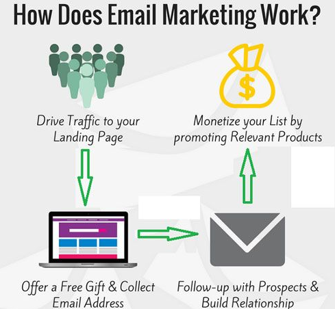 how does email marketing works