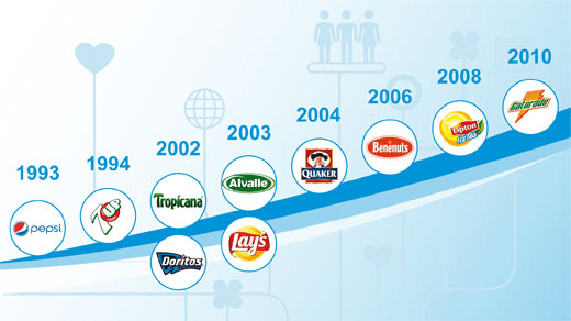 Pepsi products from 1993 to 2010