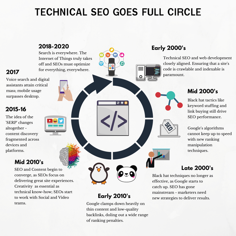 https://cdn.searchenginejournal.com/wp-content/uploads/2018/05/Technical-SEO-5.png