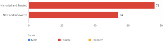 poll of women between historic and moderned footwears 