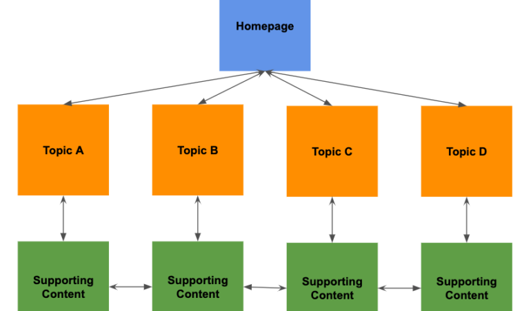 Site Architecture and Internal Linking