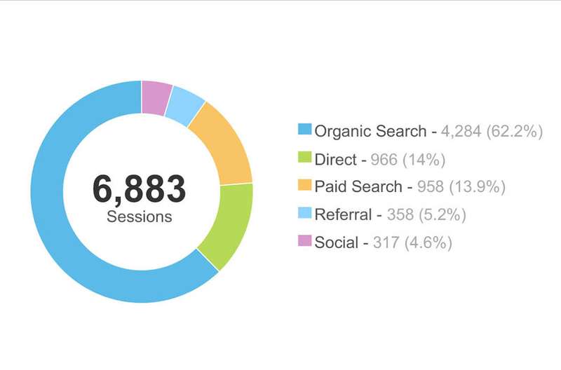 A Beginners Guide to SEO Reports